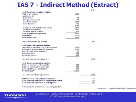 Cash Flow Statement Indirect Method