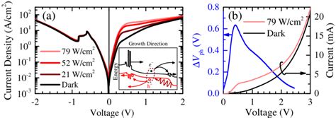 A Room Temperature J V Characteristics Of Rtd B In The Dark