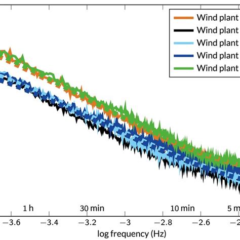 Power Spectral Density Psd Estimates Calculated Directly From