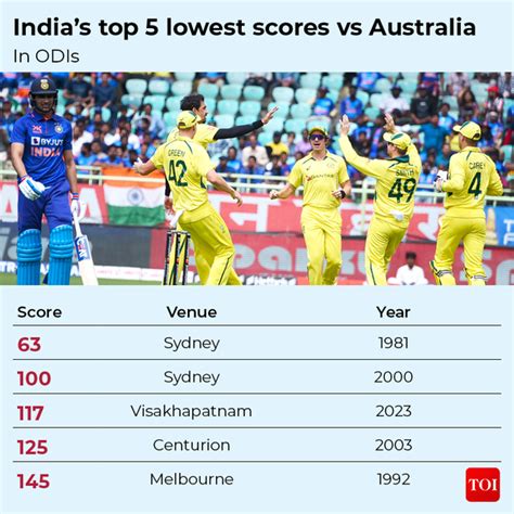 2nd ODI in Numbers: Multiple records broken as Australia sink India ...