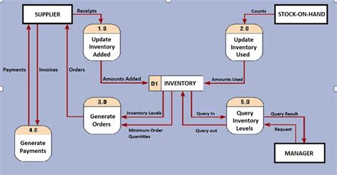 Prepare A Context Diagram And Level 0 Dfd Learn Diagram