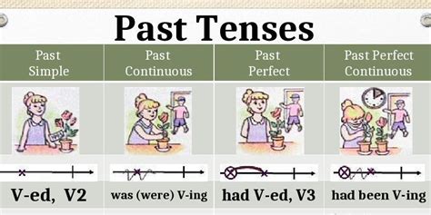 Les temps du passé en anglais