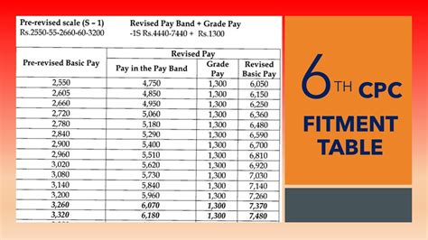 Ugc Pay Scales 6th Pay Commission Lecture Delivering Commentary