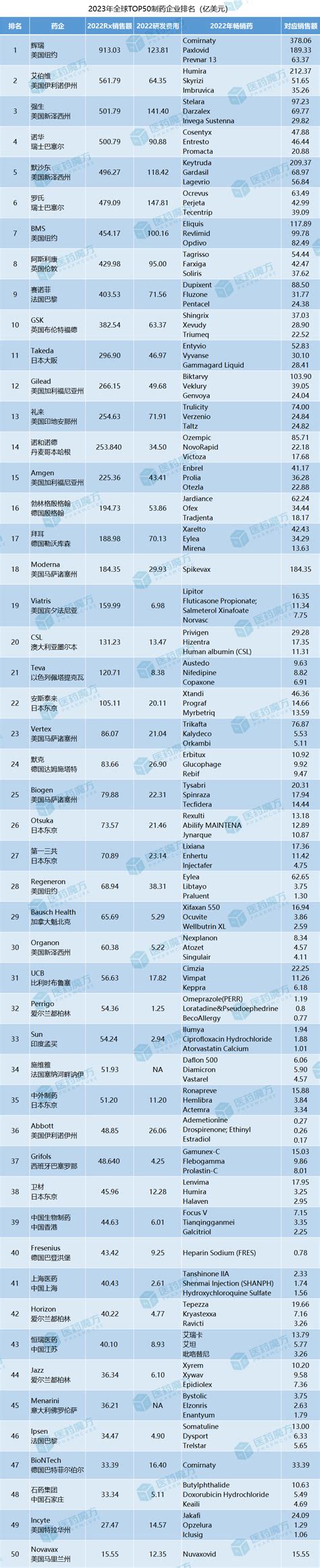 2023全球药企排名top50 市场专区 生物谷