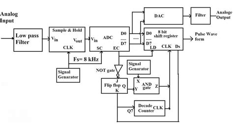 Block Diagram Of The Model Of Pcm System Download Scientific Diagram