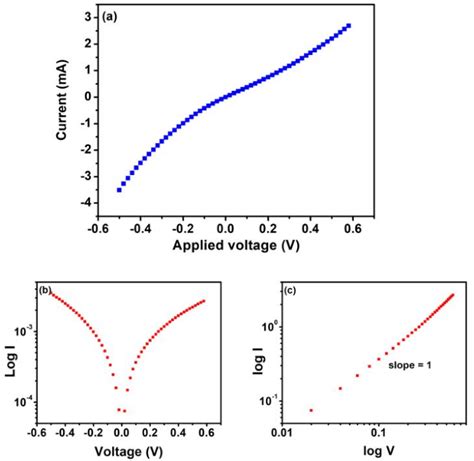 A Current Voltage Characteristic Curve In Cu CuTCA Ag Geometry B