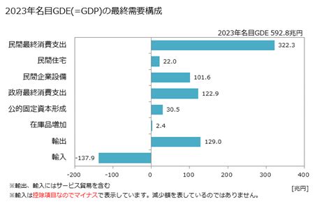 グラフで見る 日本のgdp 暦年系列 2024年名目gde Gdp の最終需要構成 年ベース 【出所】内閣府 四半期別gdp速報