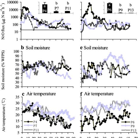 Nitrous Oxide N O Fluxes During The Growing Seasons With