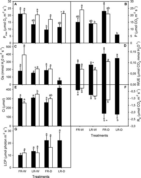 Maximum Net Photosynthesis Rate P Max μmol O 2 M −2 S −1 Net