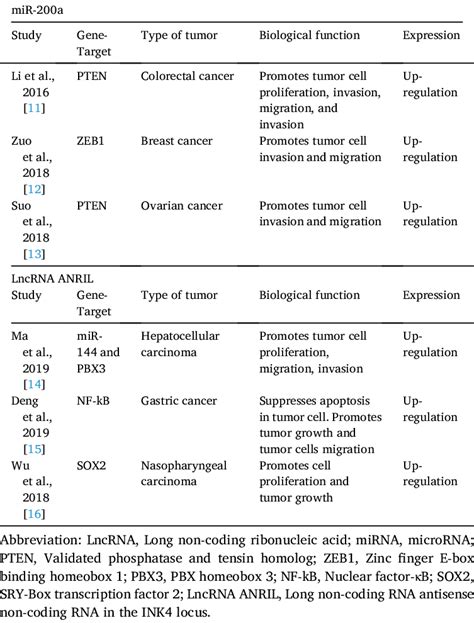 Mir A And Lncrna Anril Involved In The Pathogenesis Of Various