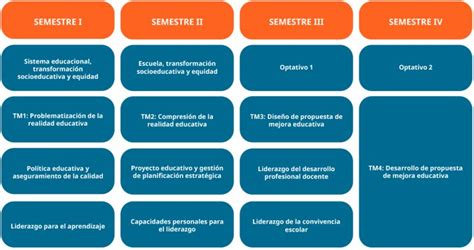 Magíster Educación Plan de Estudios Universidad Católica Silva