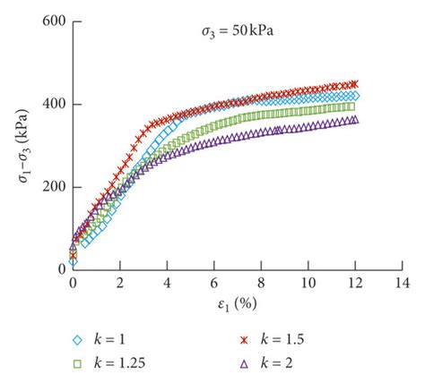 Stress Strain Curves Of Intact Loess At Different Confining Pressures Download Scientific Diagram