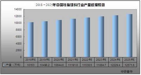 牲猪饲料市场发展趋势及现状分析2023中研普华中研网