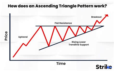 Ascending Triangle: What is it? How it Works, Characteristics