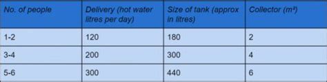 What Size Hot Water System Do I Need What Size System For My Home