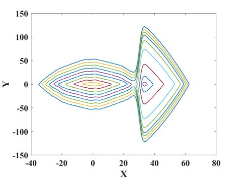 Three Types Of Attractors Of Eq For Initial Conditions X Y