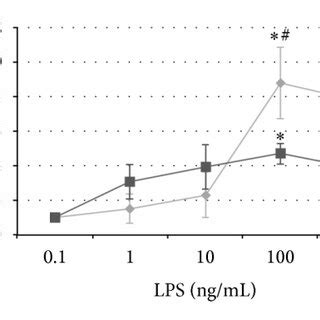 Effects On Phosphorylated P Mapk Erk Jnk And Nf B In Monocytes