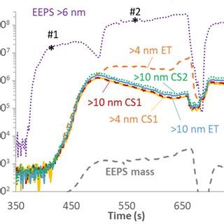 Particle Number PN Emissions During Three Regeneration Events At 100