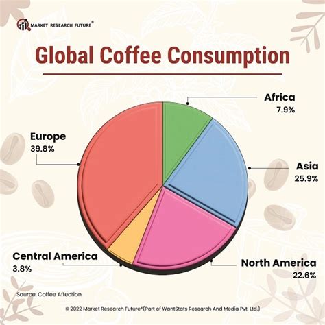 Coffee Consumption Statistics 2023 News