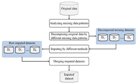 Electronics Free Full Text A Hybrid Imputation Method For Multi