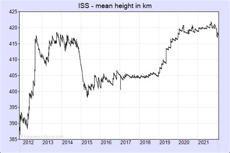 Orbital height profile of ISS