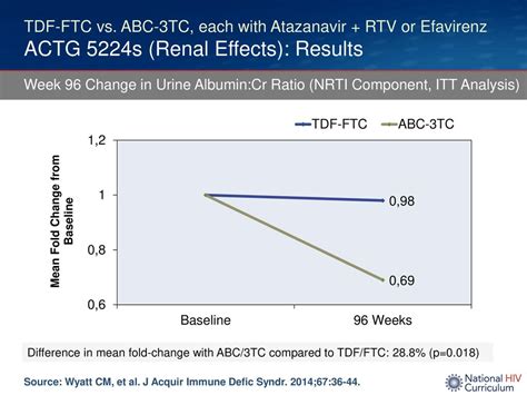 Tdf Ftc Vs Abc Tc Each With Atazanavir Rtv Or Efavirenz Actg S