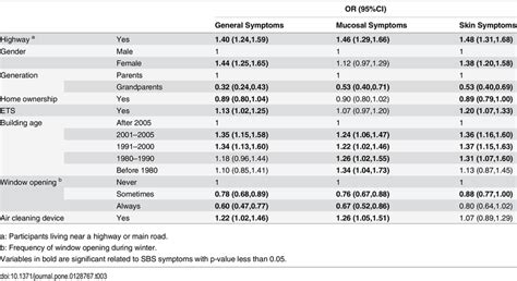 Ors And 95 Cis From Univariate Logistic Models For Sbs Symptoms