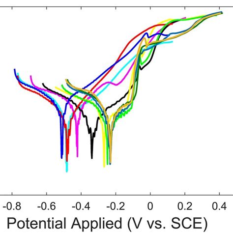 Potentiodynamic Polarization Curves For Ni W Coatings In 3 5 Nacl