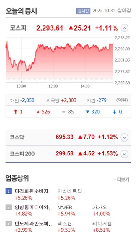 오늘의 증시 코스피 미국증시 상승 And 외국인 매수세 전환 2293선 마감 삼성전자 366 급등 푸드경제신문