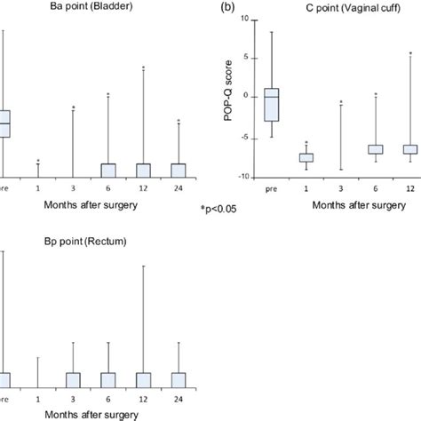 The Box Plots Show Comparisons Between Preoperative And Postoperative