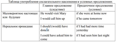 Сослагательное наклонение - грамматика английского языкя