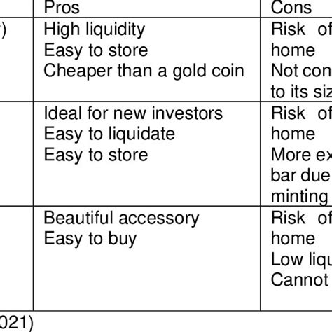 Pros and Cons of gold investment | Download Scientific Diagram