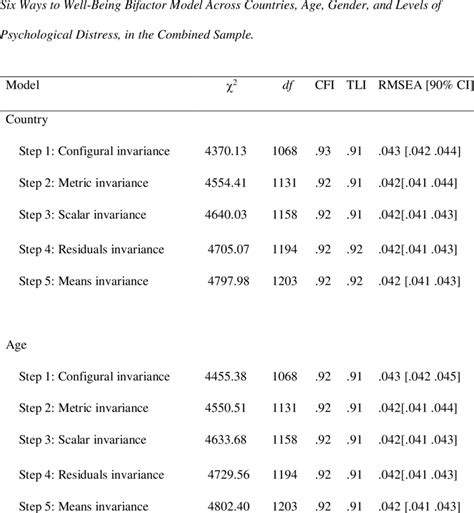 Summary Of Goodness Of Fit For Measurement Invariance Structural