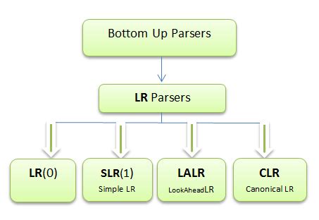 Parsing Set 2 Bottom Up Or Shift Reduce Parsers GeeksforGeeks