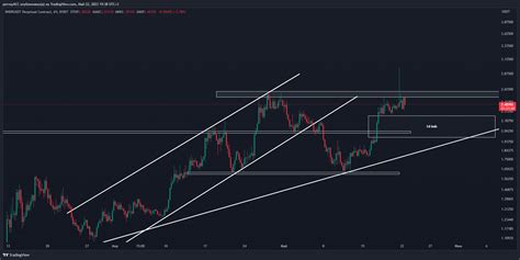 Bybit Rndrusdt P Chart Image By Ist Me Tradingview