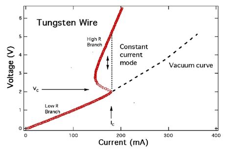 A Tungsten Wire Has Resistance R At 20 Jamari Has Tyler