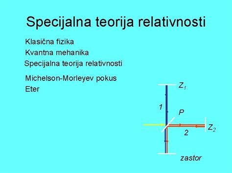 Specijalna Teorija Relativnosti Klasina Fizika Kvantna Mehanika Specijalna