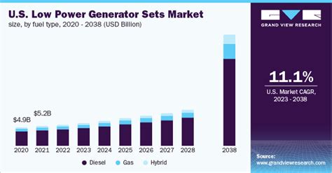 Low Power Generator Sets Market Size Trends Report