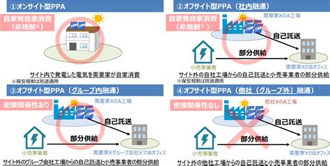 自己託送とは ～メリット・デメリット・投資コスト削減の秘訣など～ 文化資本創研