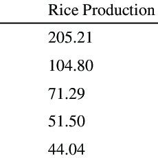 Countries with major rice production. | Download Scientific Diagram