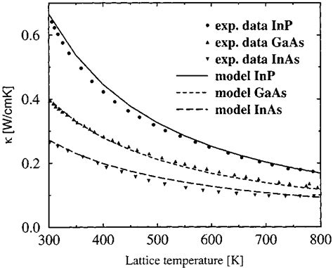 Temperature Dependence Of The Thermal Conductivity Comparison Between