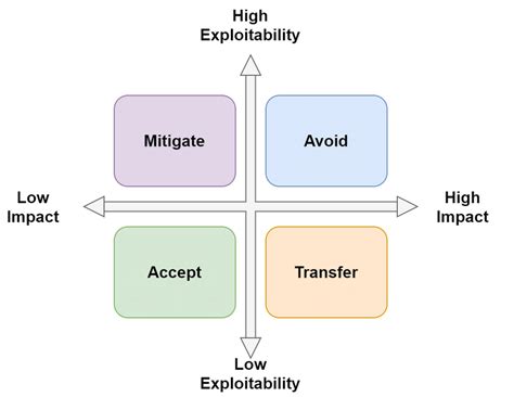 Risk Treatment Options Download Scientific Diagram