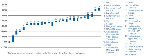 Stainless Steel Galvanic Corrosion Chart