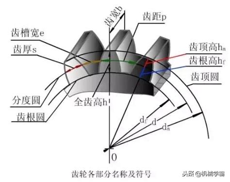 Inventor中齿条怎么画渐开线齿轮是怎么回事，图解6种齿轮加工工艺！ Csdn博客