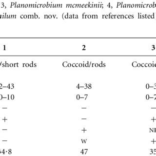 Differential Phenotypic Properties Of Strain Dx T And Other Type