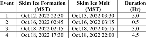 Timing Of Rapid Formation And Melt Of Skim Ice On Landing Lake After