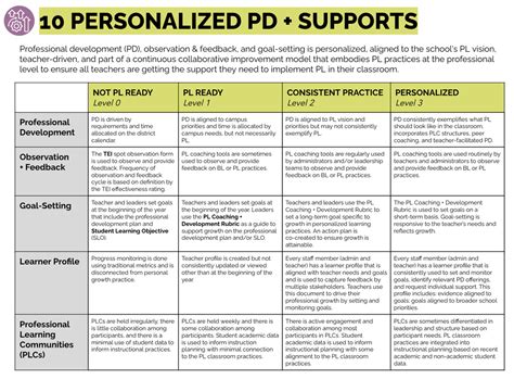 Professional Development Plan For Teachers Sample