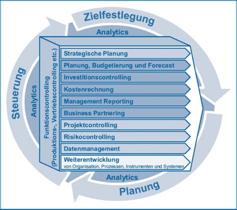 Datenmanagement Als Neuer Controlling Kernprozess Controller Institut