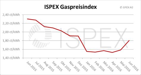 Energiemarkt Kommentar Strom und Gas für Unternehmen deutlich teurer