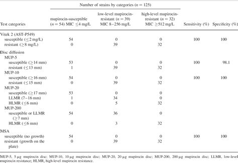 Table From Evaluation Of Disc Diffusion Methods And Vitek Automated